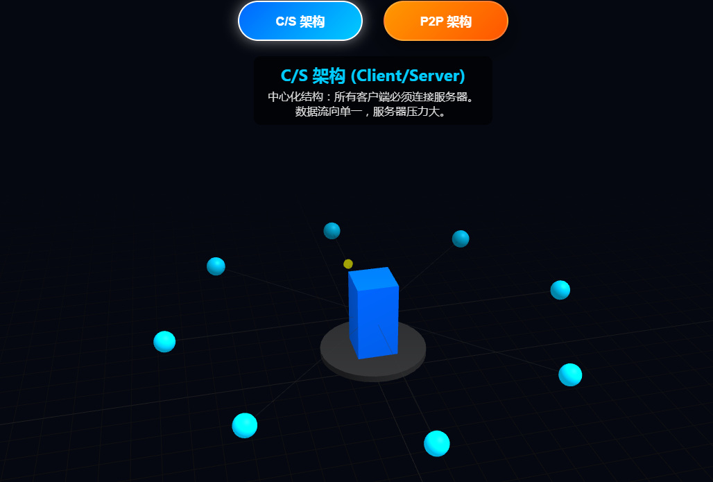 2.1cs与p2p动画模型
